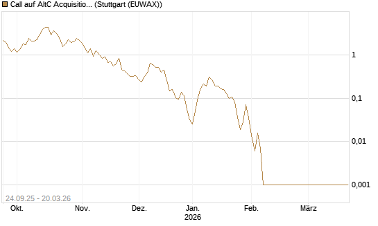 Call auf AltC Acquisition Corp [Vontobel] Chart