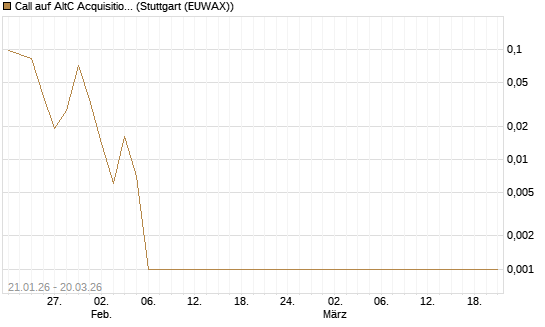 Call auf AltC Acquisition Corp [Vontobel] Chart