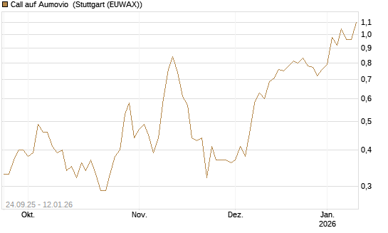 Call auf Aumovio [DZ BANK AG] Chart