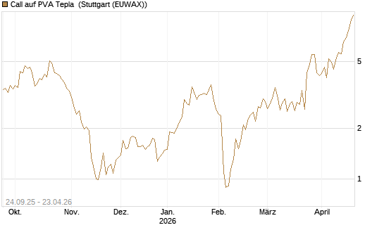 Call auf PVA Tepla [DZ BANK AG] Chart