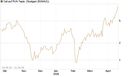 Call auf PVA Tepla [DZ BANK AG] Chart