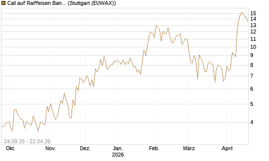 Call auf Raiffeisen Bank [DZ BANK AG] Chart