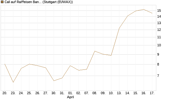Call auf Raiffeisen Bank [DZ BANK AG] Chart
