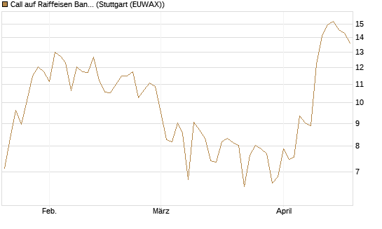 Call auf Raiffeisen Bank [DZ BANK AG] Chart