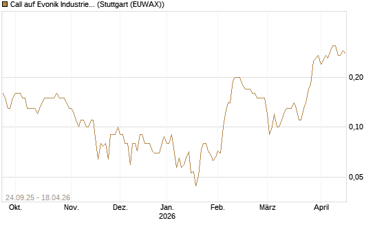 Call auf Evonik Industries [DZ BANK AG] Chart