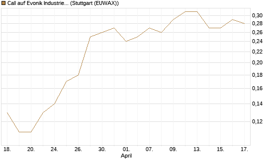Call auf Evonik Industries [DZ BANK AG] Chart