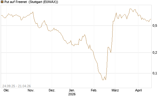 Put auf Freenet [DZ BANK AG] Chart
