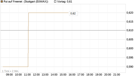 Put auf Freenet [DZ BANK AG] Chart