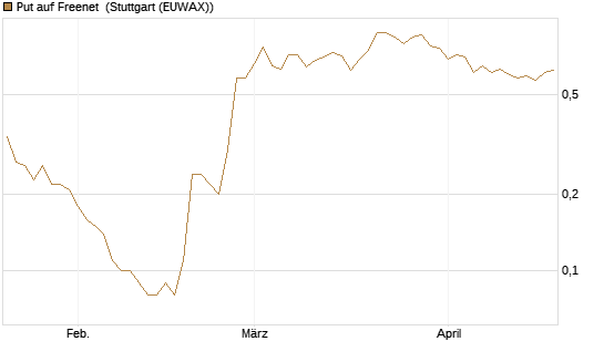 Put auf Freenet [DZ BANK AG] Chart