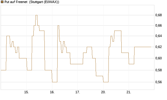 Put auf Freenet [DZ BANK AG] Chart