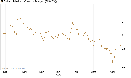 Call auf Friedrich Vorwerk Group SE [DZ BANK AG] Chart