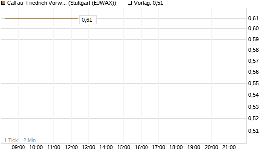 Call auf Friedrich Vorwerk Group SE [DZ BANK AG] Chart