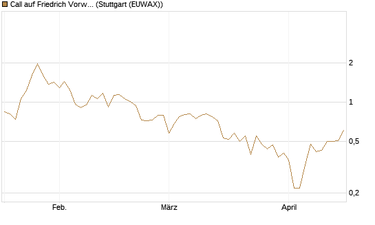 Call auf Friedrich Vorwerk Group SE [DZ BANK AG] Chart
