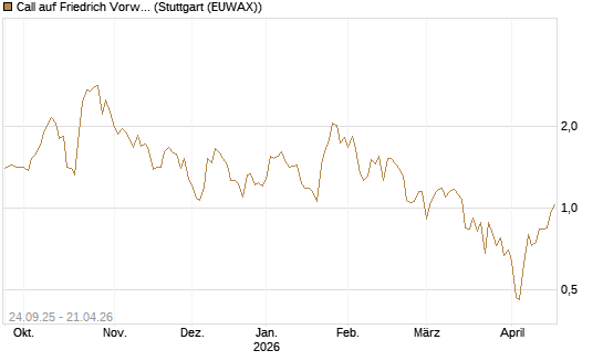 Call auf Friedrich Vorwerk Group SE [DZ BANK AG] Chart