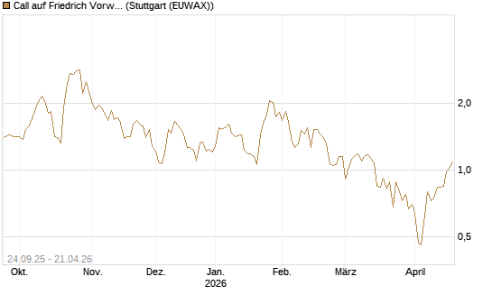 Call auf Friedrich Vorwerk Group SE [DZ BANK AG] Chart