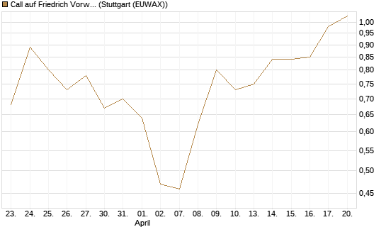 Call auf Friedrich Vorwerk Group SE [DZ BANK AG] Chart