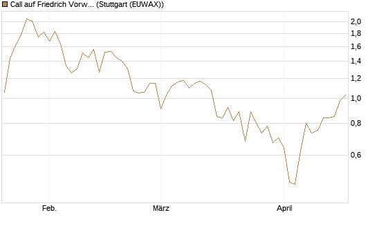 Call auf Friedrich Vorwerk Group SE [DZ BANK AG] Chart