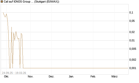 Call auf IONOS Group SE [DZ BANK AG] Chart