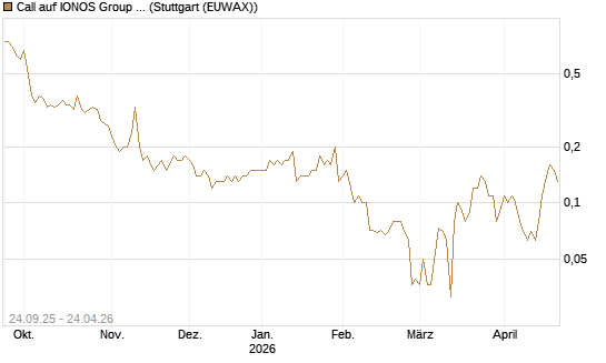 Call auf IONOS Group SE [DZ BANK AG] Chart