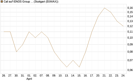 Call auf IONOS Group SE [DZ BANK AG] Chart