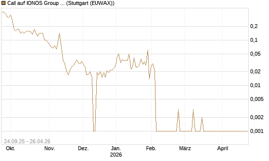 Call auf IONOS Group SE [DZ BANK AG] Chart