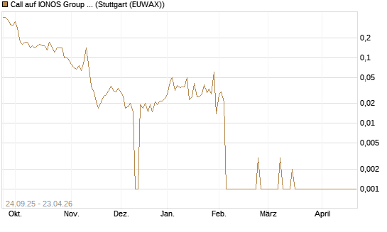 Call auf IONOS Group SE [DZ BANK AG] Chart