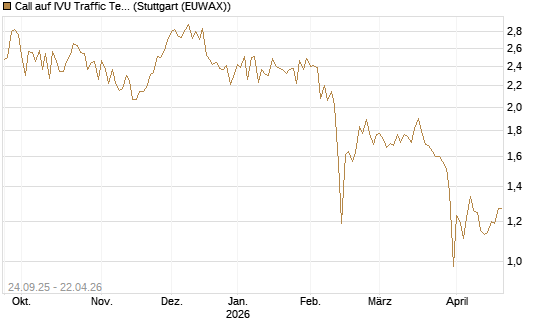 Call auf IVU Traffic Techn. [DZ BANK AG] Chart
