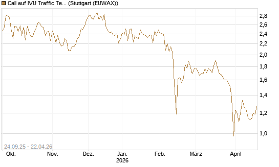 Call auf IVU Traffic Techn. [DZ BANK AG] Chart