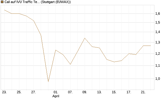 Call auf IVU Traffic Techn. [DZ BANK AG] Chart