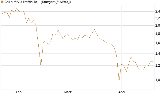Call auf IVU Traffic Techn. [DZ BANK AG] Chart