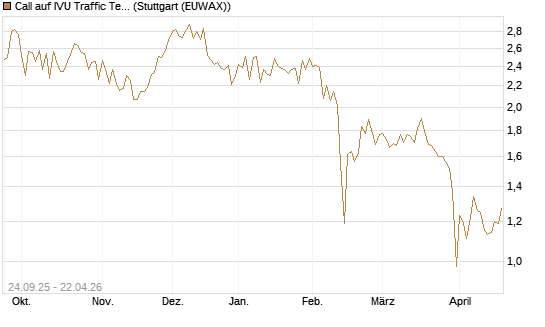Call auf IVU Traffic Techn. [DZ BANK AG] Chart