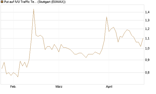 Put auf IVU Traffic Techn. [DZ BANK AG] Chart