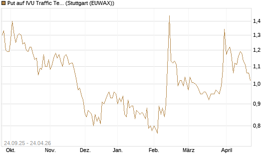 Put auf IVU Traffic Techn. [DZ BANK AG] Chart