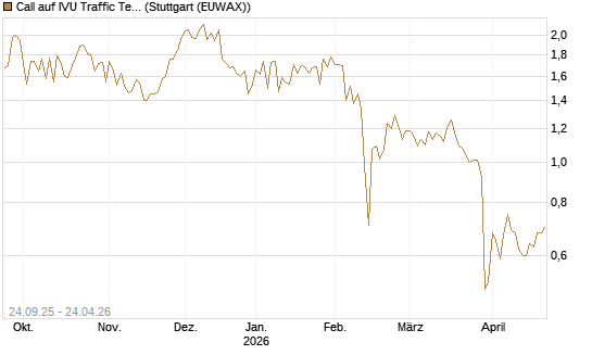 Call auf IVU Traffic Techn. [DZ BANK AG] Chart