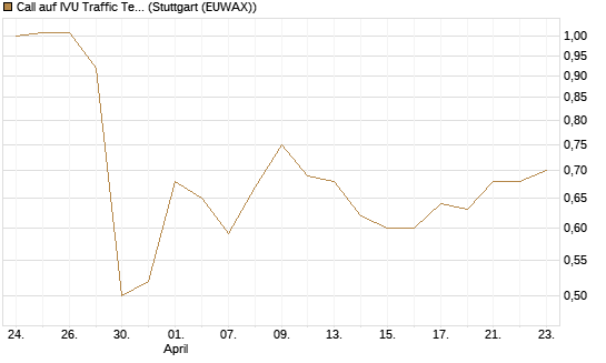 Call auf IVU Traffic Techn. [DZ BANK AG] Chart