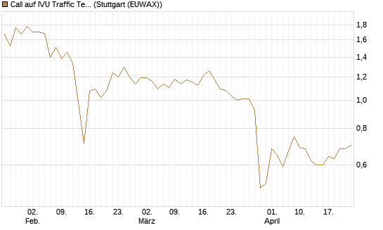 Call auf IVU Traffic Techn. [DZ BANK AG] Chart