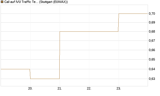 Call auf IVU Traffic Techn. [DZ BANK AG] Chart