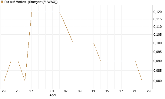 Put auf Medios [DZ BANK AG] Chart