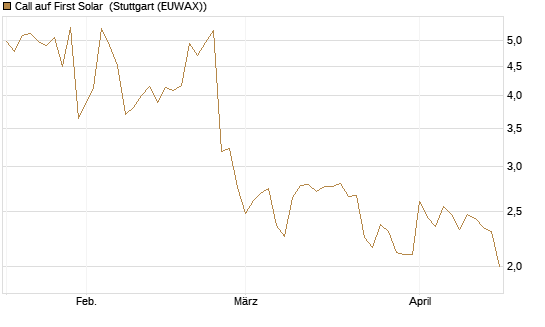 Call auf First Solar [DZ BANK AG] Chart