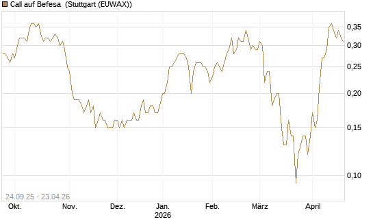 Call auf Befesa [Société Générale Effekten GmbH] Chart