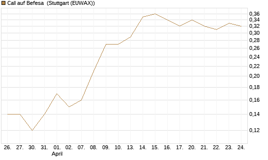 Call auf Befesa [Société Générale Effekten GmbH] Chart