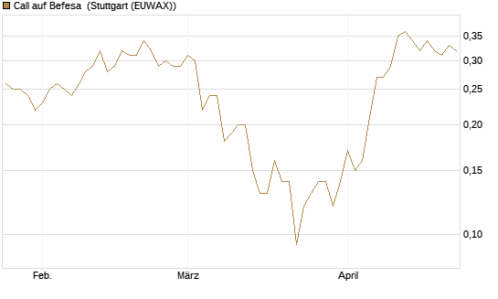 Call auf Befesa [Société Générale Effekten GmbH] Chart