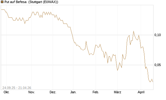 Put auf Befesa [Société Générale Effekten GmbH] Chart