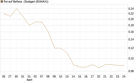 Put auf Befesa [Société Générale Effekten GmbH] Chart