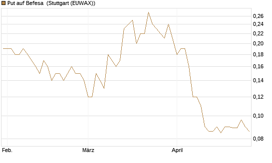 Put auf Befesa [Société Générale Effekten GmbH] Chart