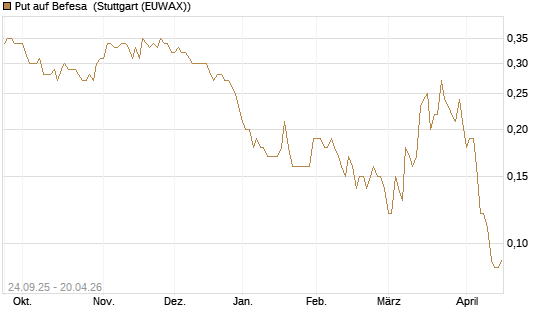 Put auf Befesa [Société Générale Effekten GmbH] Chart