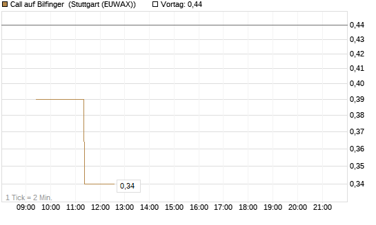 Call auf Bilfinger [Société Générale Effekten GmbH] Chart