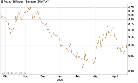 Put auf Bilfinger [Société Générale Effekten GmbH] Chart