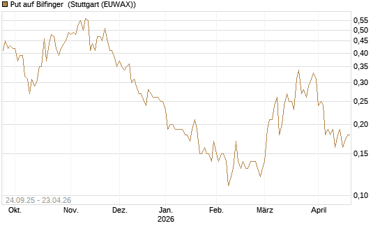 Put auf Bilfinger [Société Générale Effekten GmbH] Chart