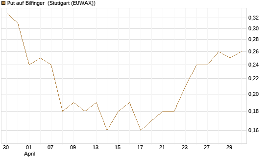 Put auf Bilfinger [Société Générale Effekten GmbH] Chart